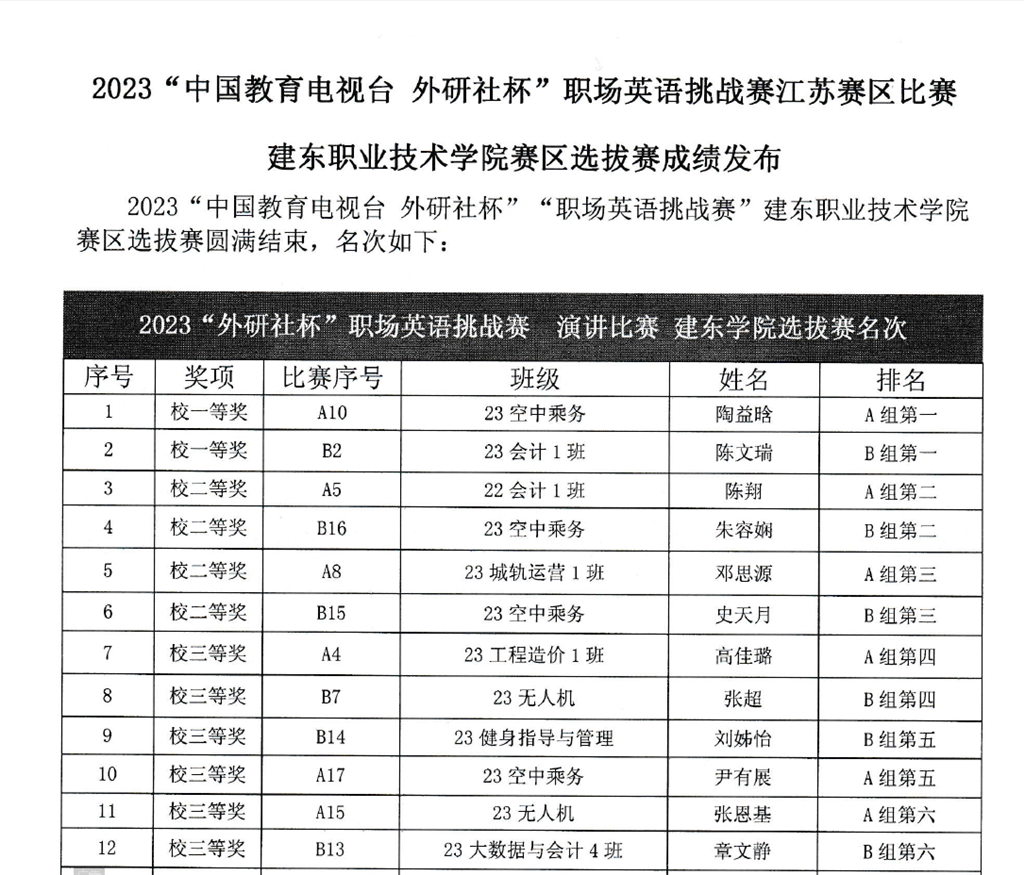 1. 2023“中國教育電視臺?外研社杯”職場英語挑戰(zhàn)賽 校級選拔賽 演講賽項 獲獎名單.png 1. 2023“中國教育電視臺?外研社杯”職場英語挑戰(zhàn)賽 校級選拔賽 演講賽項 獲獎名單.png