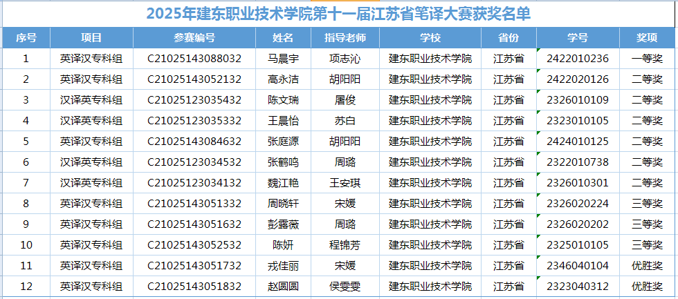 25年翻譯比賽獲獎(jiǎng)名單截圖.png 25年翻譯比賽獲獎(jiǎng)名單截圖.png